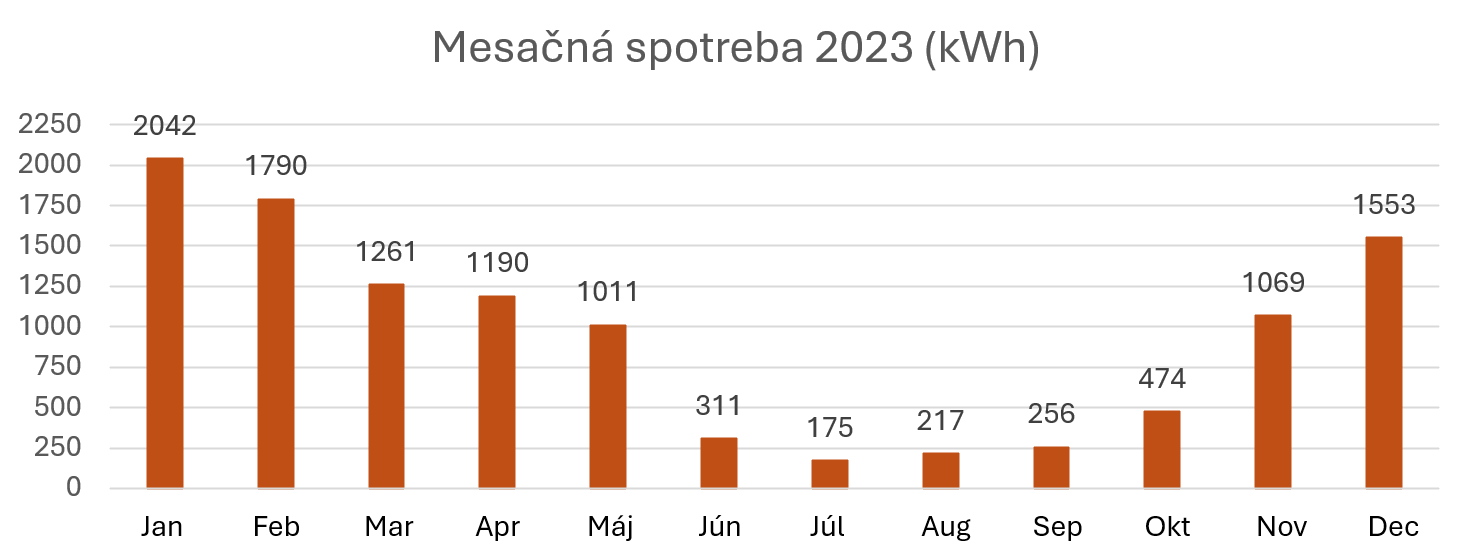 Mesačná spotreba 2023 (kWh)