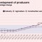 Price development of producers - annual percentage change.