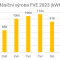 Měsíční výroba FVE 2023 (kWh)