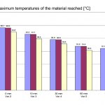 Maximum surface temperatures after stabilization (after 23 days)