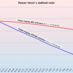 Pokles teplot v ohřívači vody