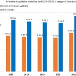 Graf průměrné spotřeby elektřiny v tarifech D45d a D56d.